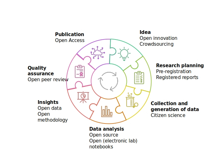 Open Science Cycle